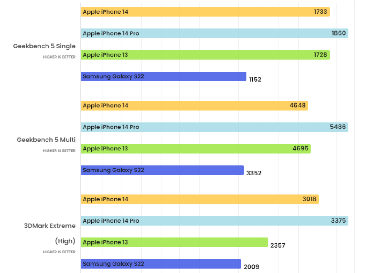 Giảm còn dưới 20 triệu, iPhone 14 có đáng mua lúc này? Ảnh 3