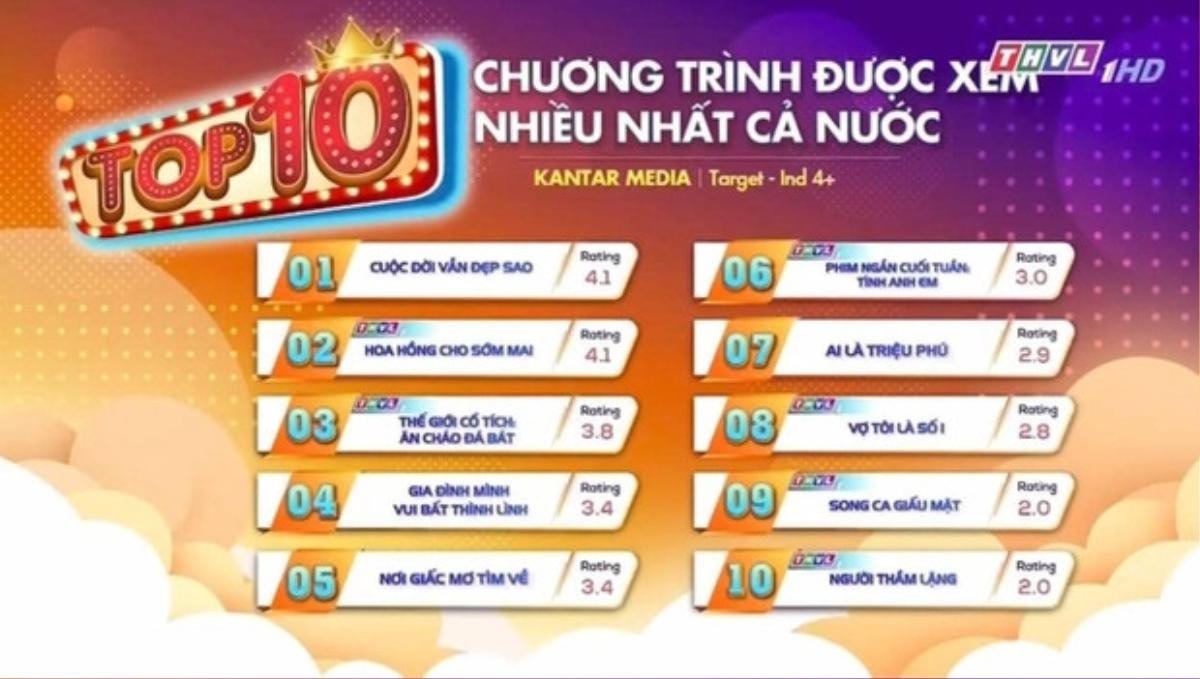 BXH rating phim Việt tuần qua: Gia Đình Mình Vui Bất Thình Lình văng khỏi top 3, hạng 1 quá xứng đáng Ảnh 2