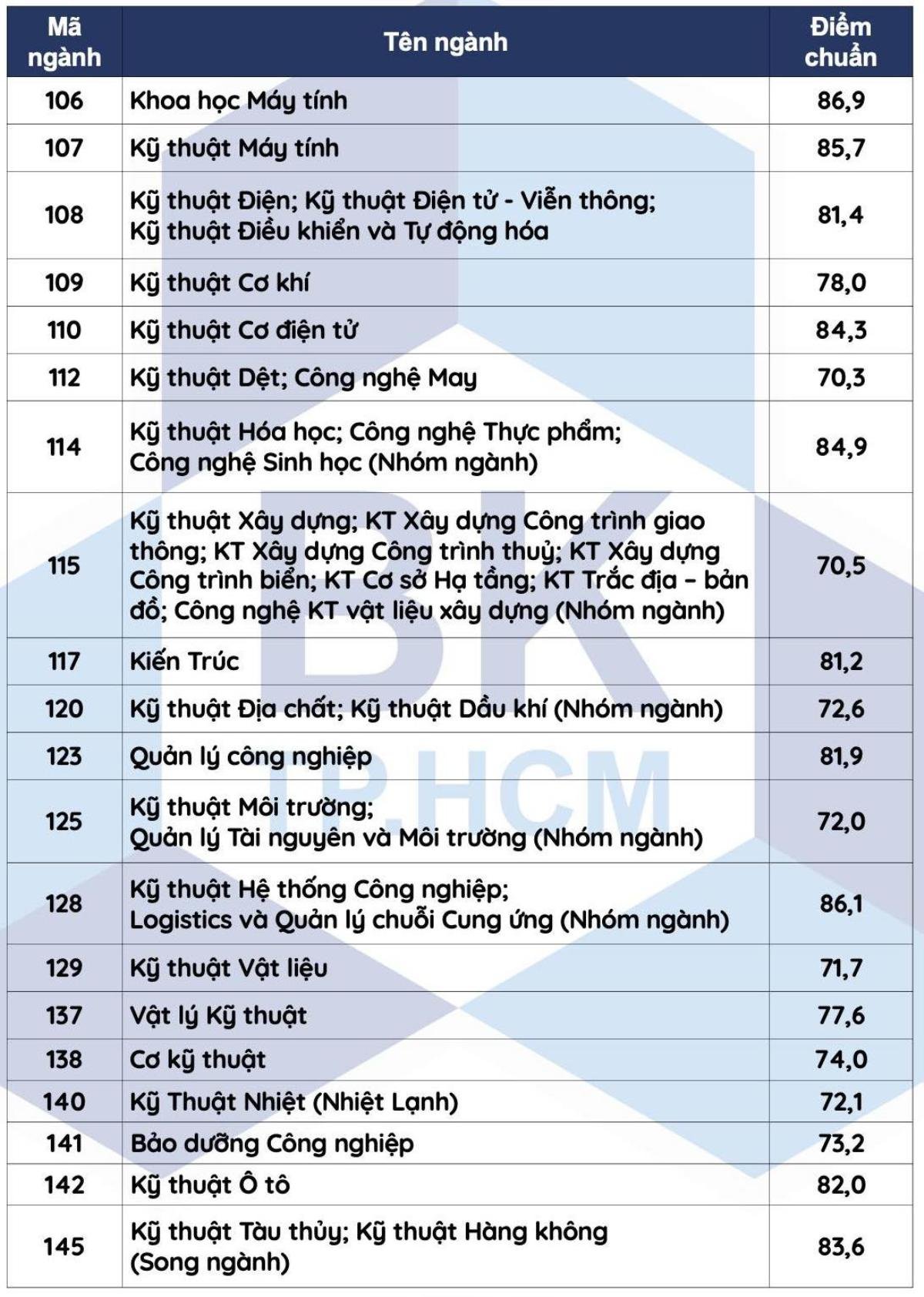 Trường Đại học Bách khoa TP.HCM vừa công bố điểm chuẩn, cao nhất 86,9 Ảnh 1