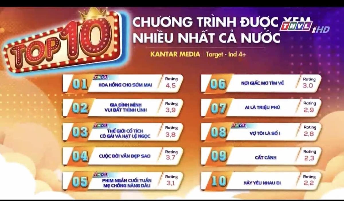 BXH rating phim Việt lên sóng: Cuộc Đời Vẫn Đẹp Sao đang hay 'hết nước chấm' bỗng văng xuống hạng 4 Ảnh 1