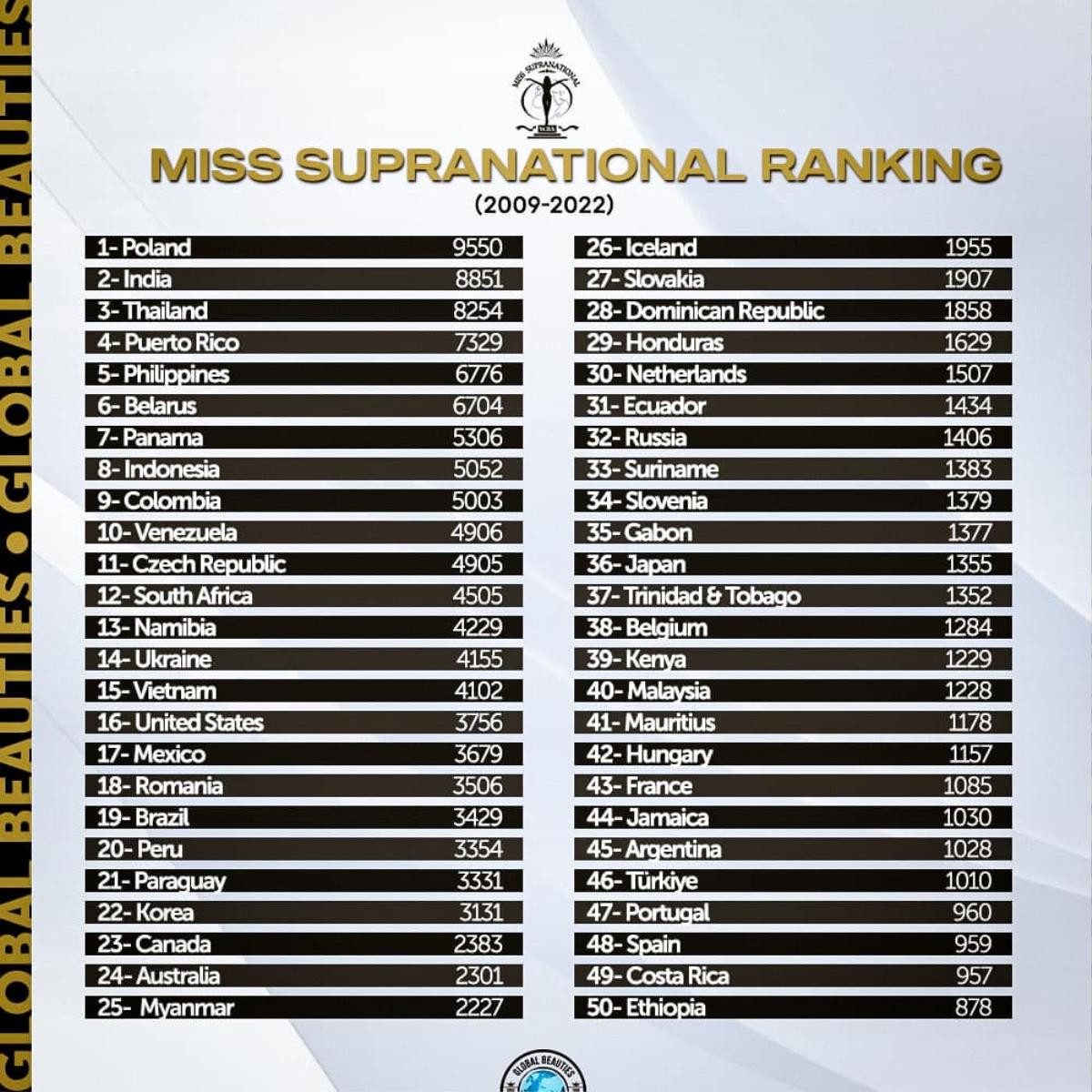 Việt Nam lọt Top 15 quốc gia có thành tích tốt nhất Miss Supranational: Thu Mây - Kim Duyên gánh team Ảnh 1