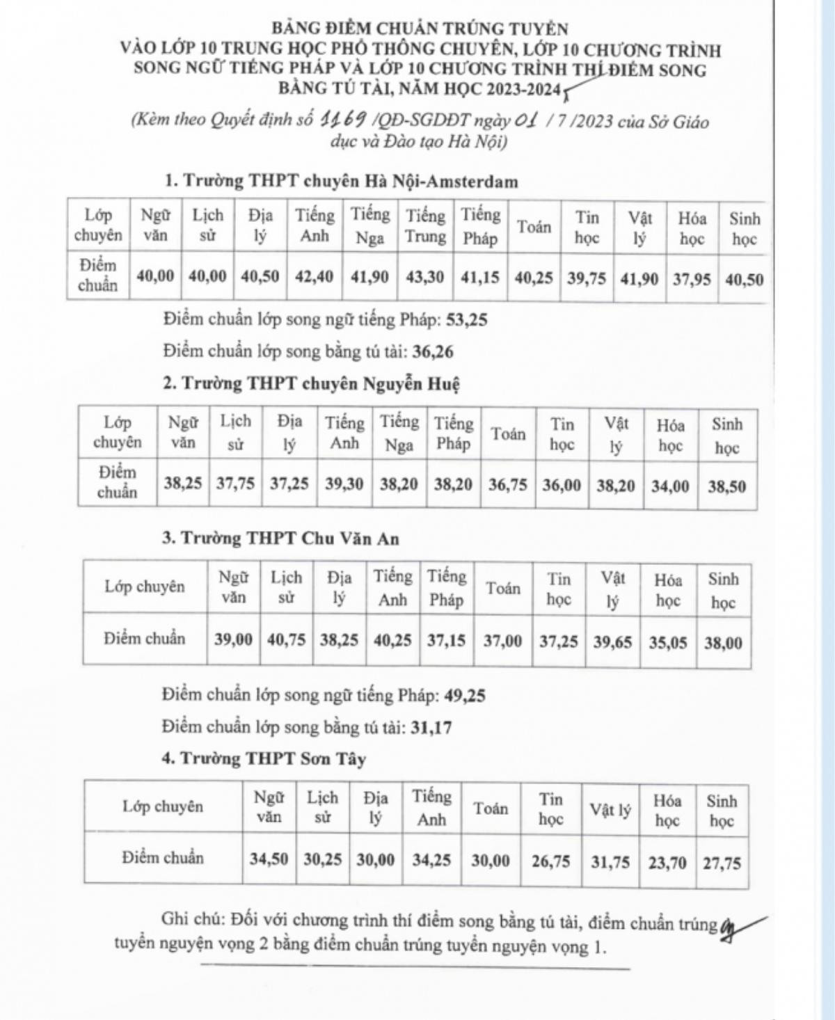 Điểm chuẩn lớp 10 THPT chuyên tại Hà Nội năm học 2023-2024 Ảnh 1