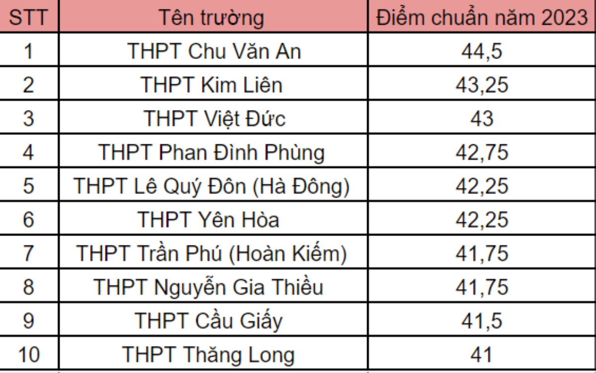 Lộ diện top 10 trường THPT có điểm chuẩn vào lớp 10 cao nhất Hà Nội năm 2023 Ảnh 1