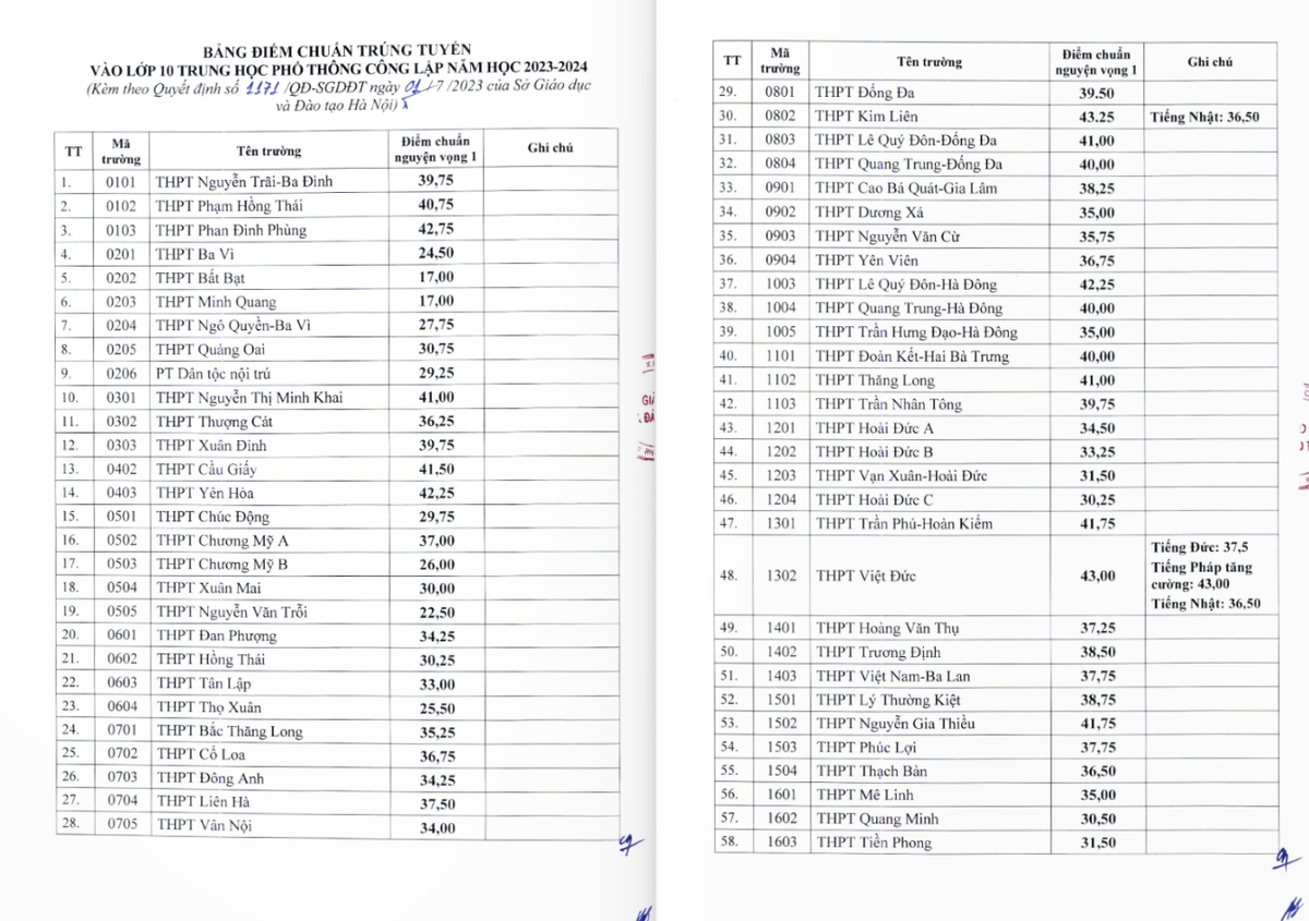 Lộ diện top 10 trường THPT có điểm chuẩn vào lớp 10 cao nhất Hà Nội năm 2023 Ảnh 2