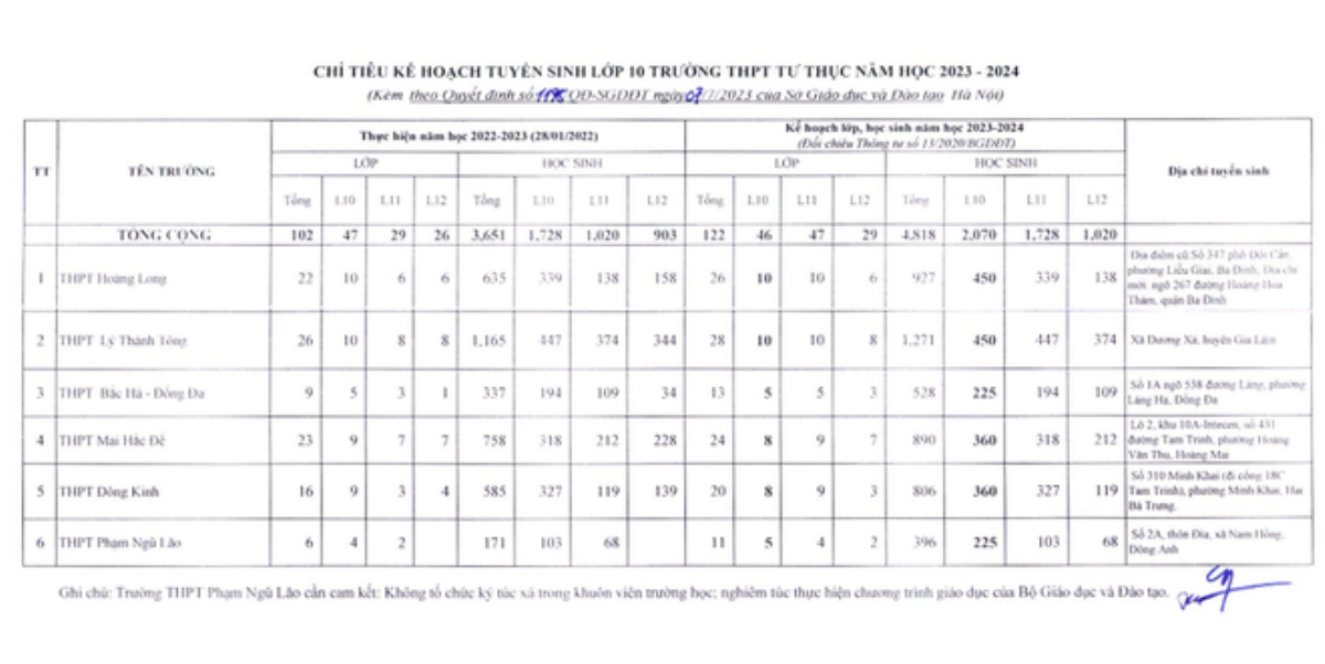 Hà Nội giao gần 3.000 chỉ tiêu lớp 10 năm học 2023-2024 Ảnh 1