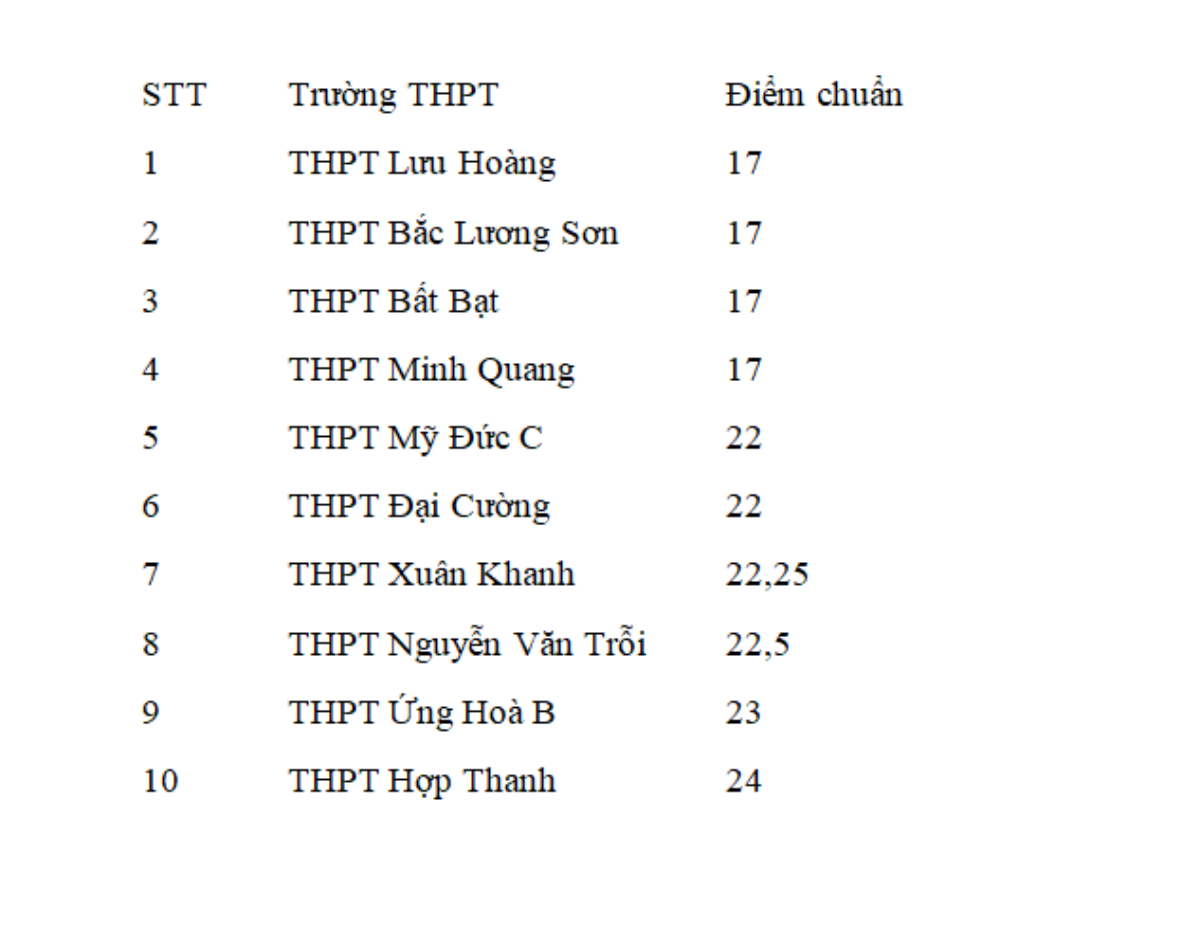 Những trường có điểm chuẩn lớp 10 thấp nhất tại Hà Nội Ảnh 1