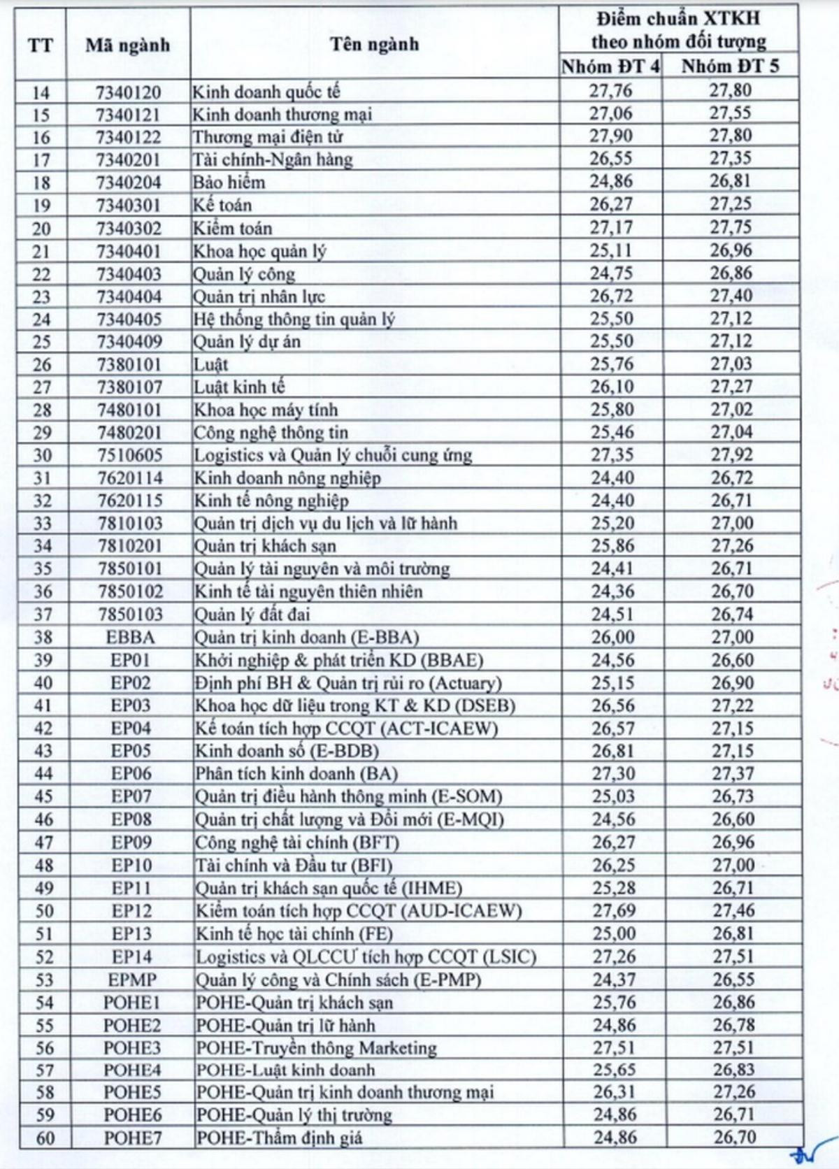 Điểm sàn năm 2023 của trường Đại học Kinh tế Quốc dân Ảnh 3