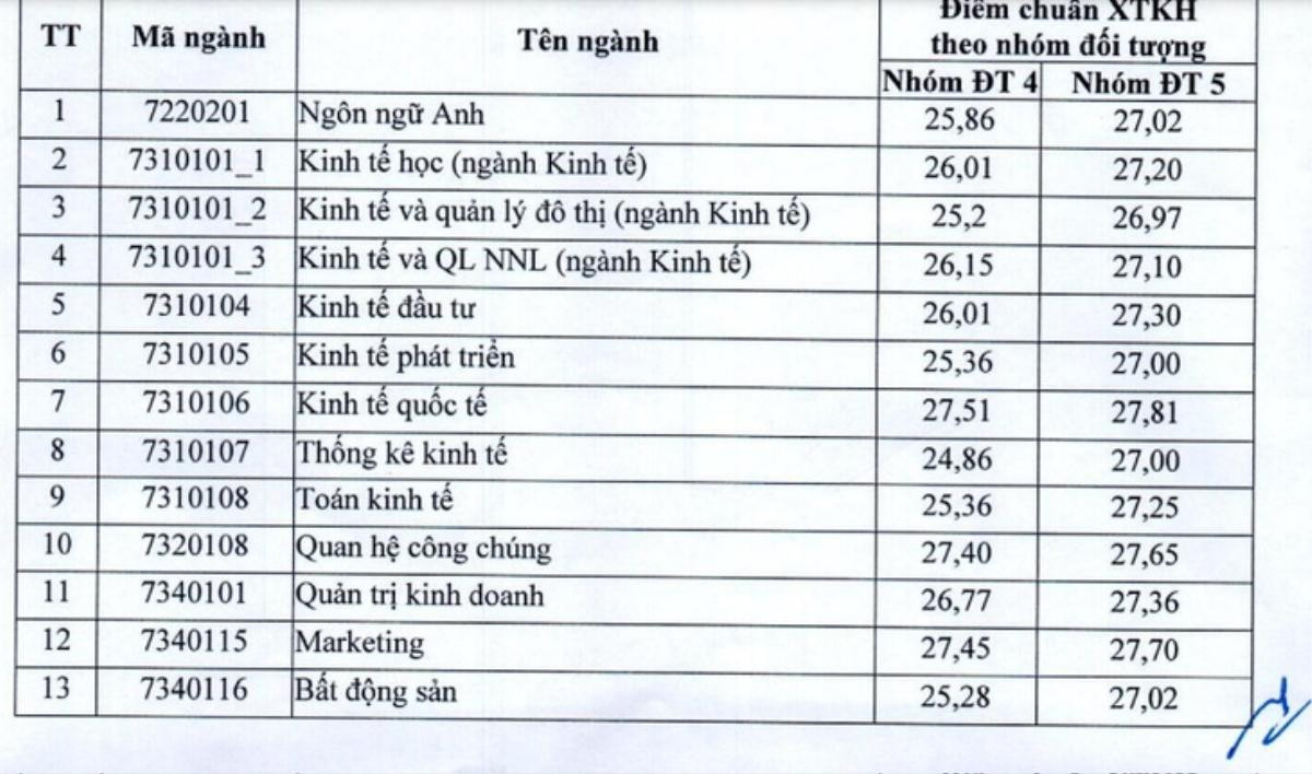 Điểm sàn năm 2023 của trường Đại học Kinh tế Quốc dân Ảnh 2