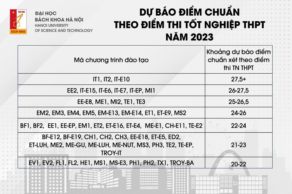 ĐH Bách Khoa Hà Nội công bố điểm sàn năm 2023, điểm chuẩn được dự báo ra sao? Ảnh 2