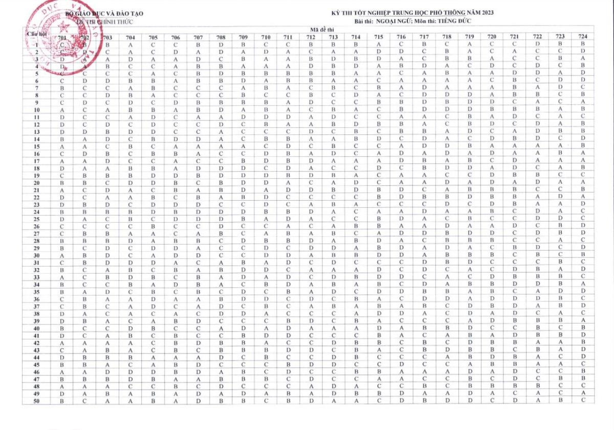 Bộ GD&ĐT công bố đáp án các môn thi tốt nghiệp THPT 2023 Ảnh 6