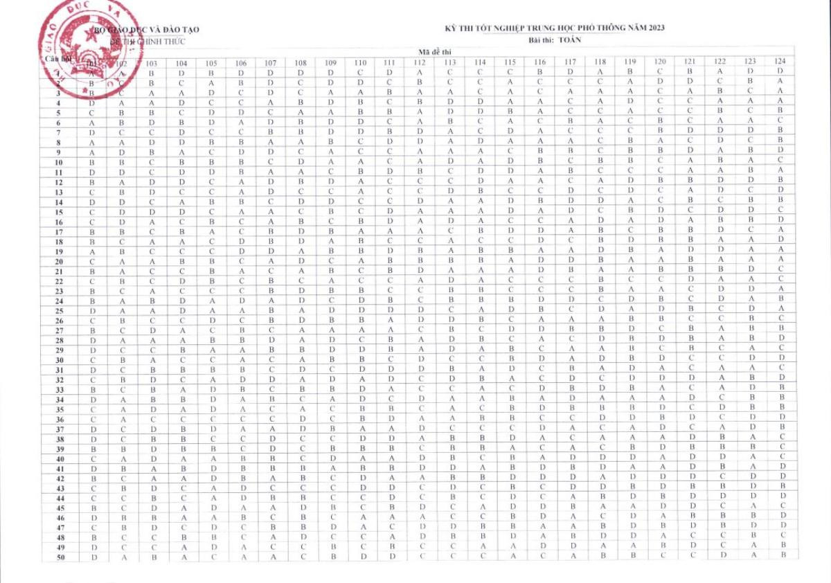 Bộ GD&ĐT công bố đáp án các môn thi tốt nghiệp THPT 2023 Ảnh 1