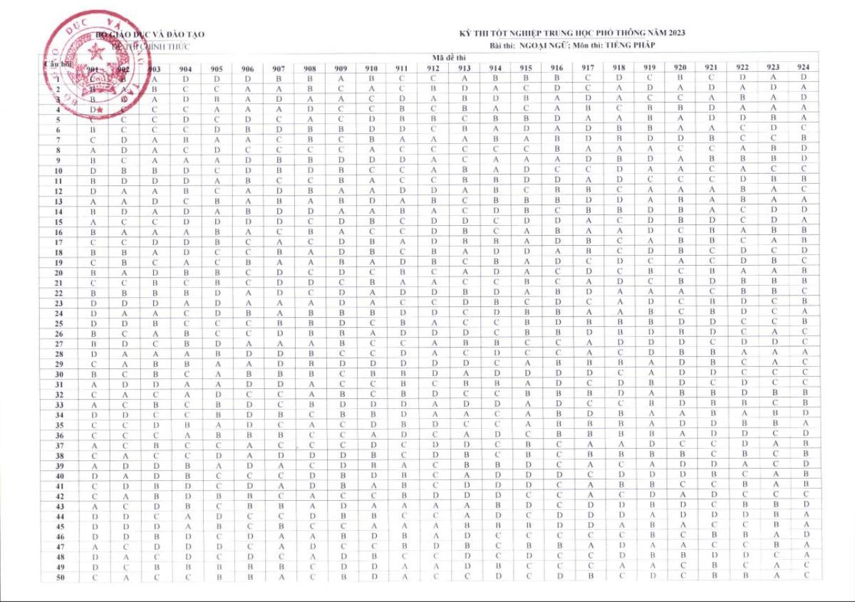 Bộ GD&ĐT công bố đáp án các môn thi tốt nghiệp THPT 2023 Ảnh 3