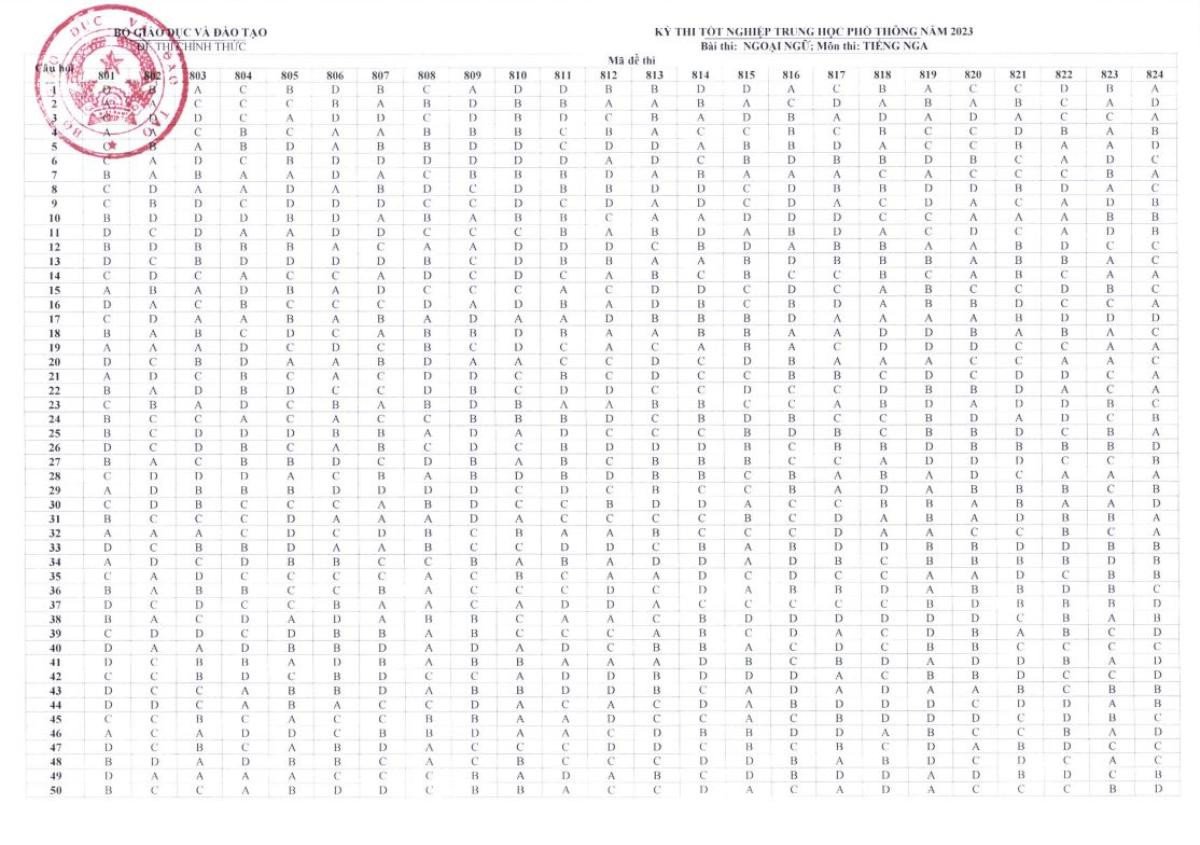 Bộ GD&ĐT công bố đáp án các môn thi tốt nghiệp THPT 2023 Ảnh 4