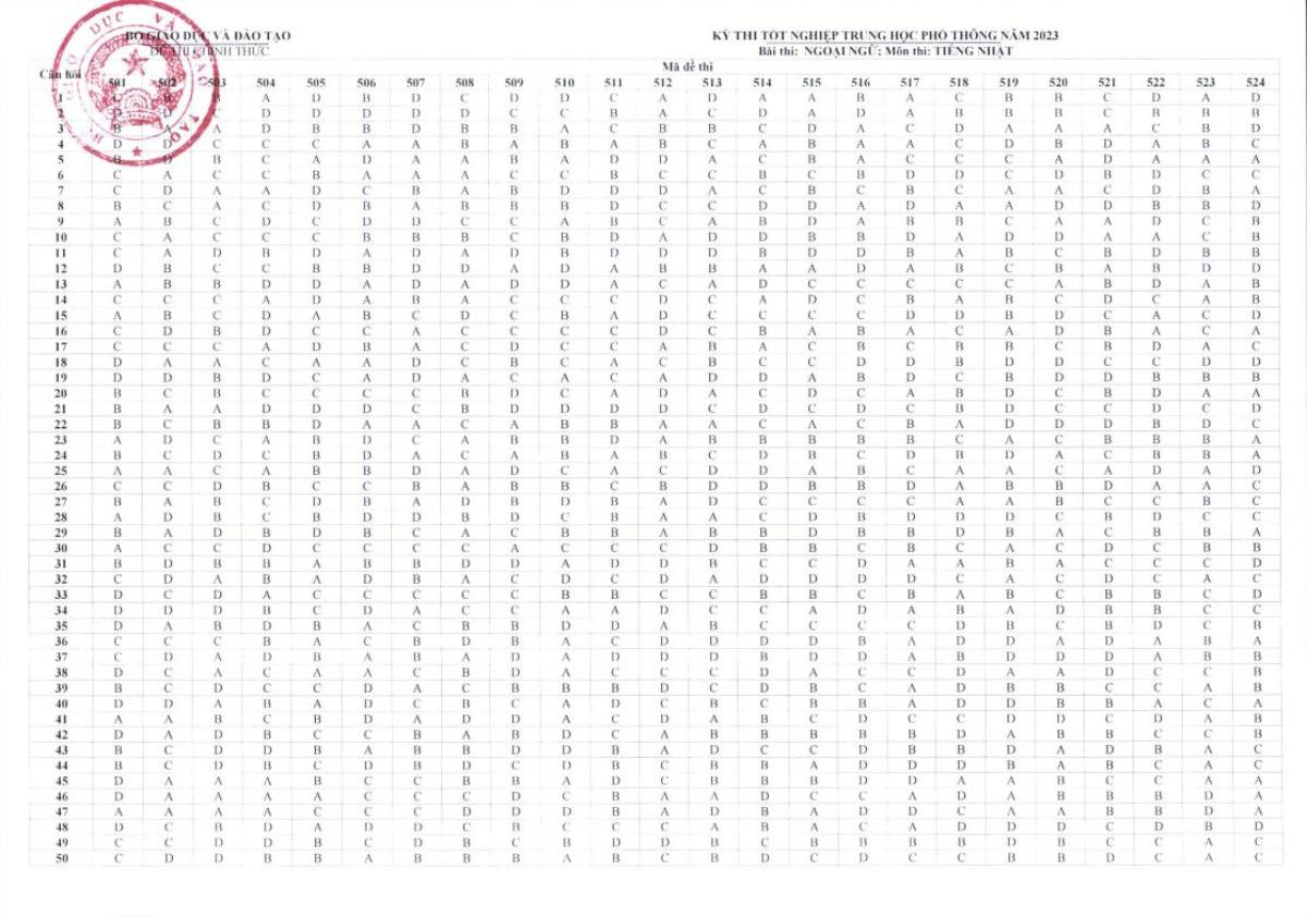 Bộ GD&ĐT công bố đáp án các môn thi tốt nghiệp THPT 2023 Ảnh 7