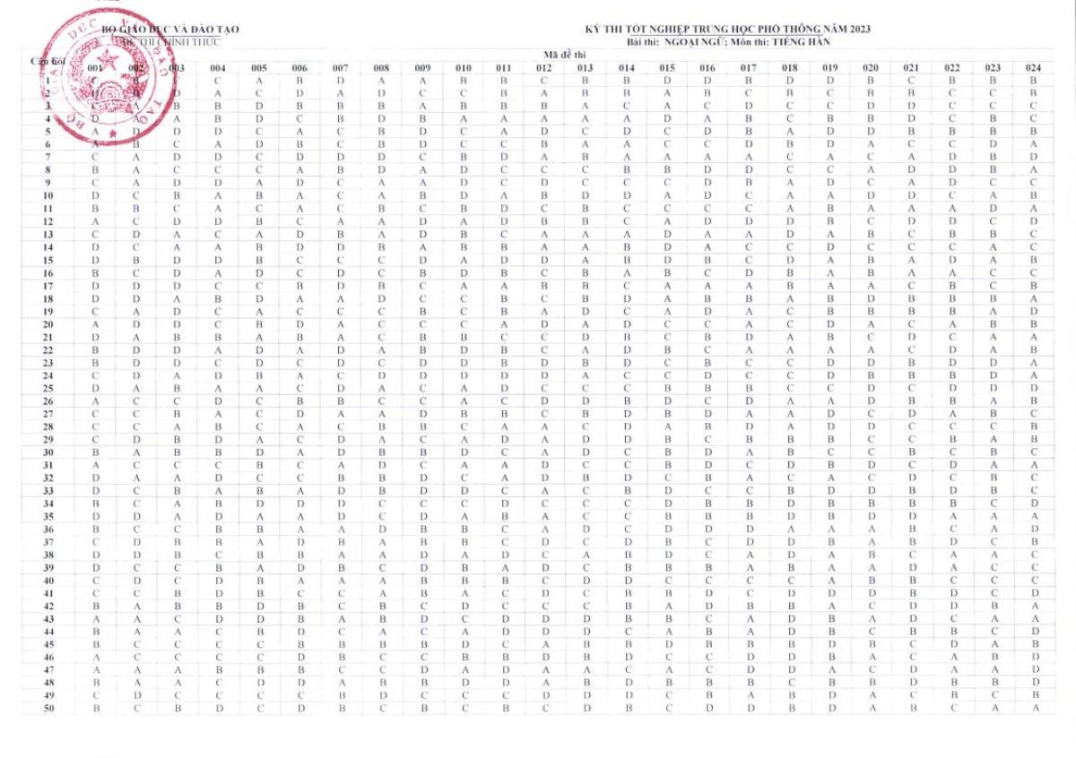 Bộ GD&ĐT công bố đáp án các môn thi tốt nghiệp THPT 2023 Ảnh 8