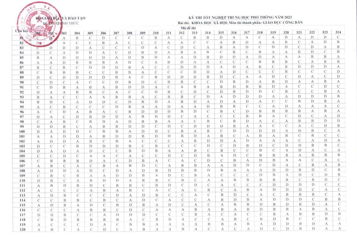Bộ GD&ĐT công bố đáp án các môn thi tốt nghiệp THPT 2023 Ảnh 14