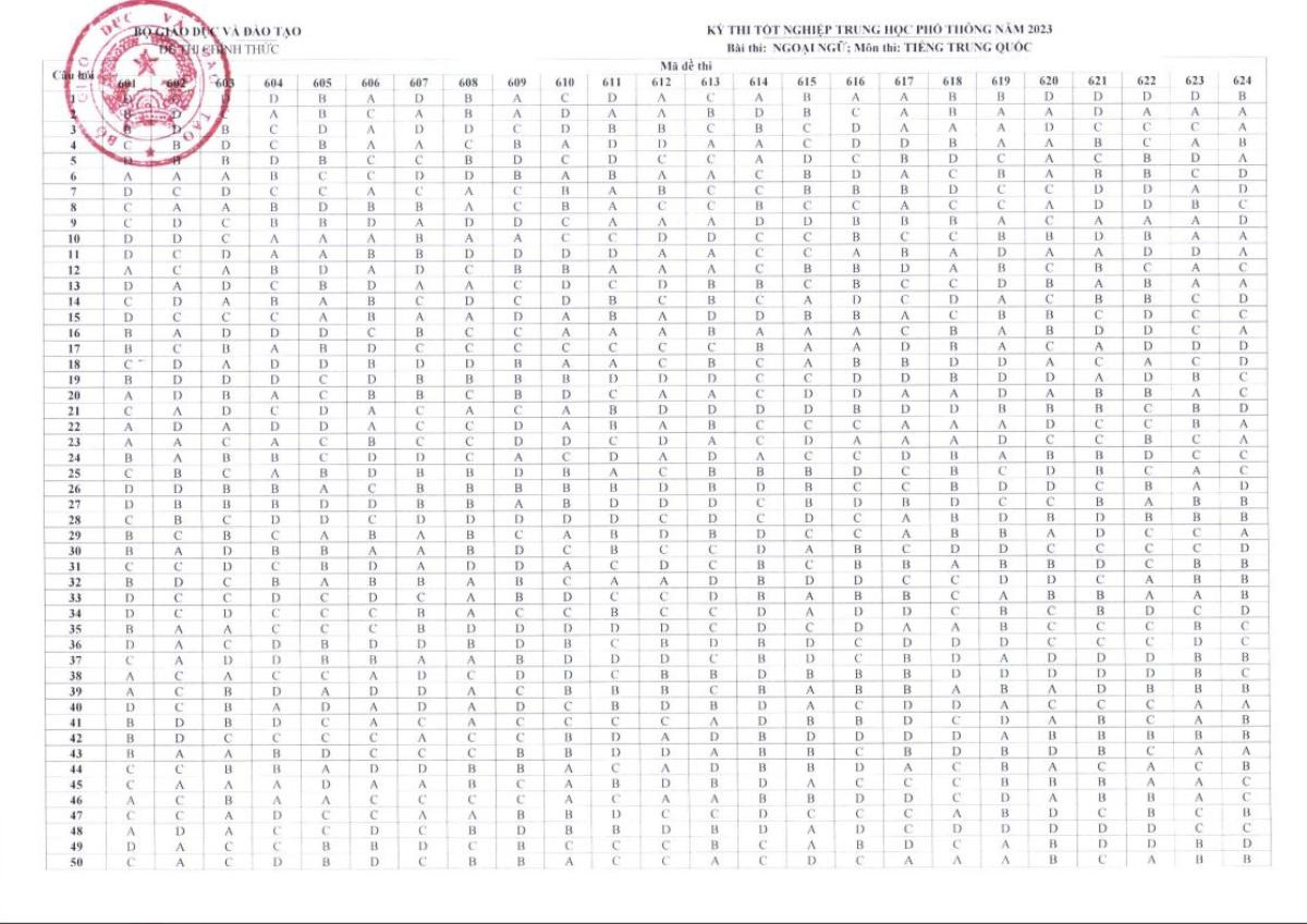Bộ GD&ĐT công bố đáp án các môn thi tốt nghiệp THPT 2023 Ảnh 5