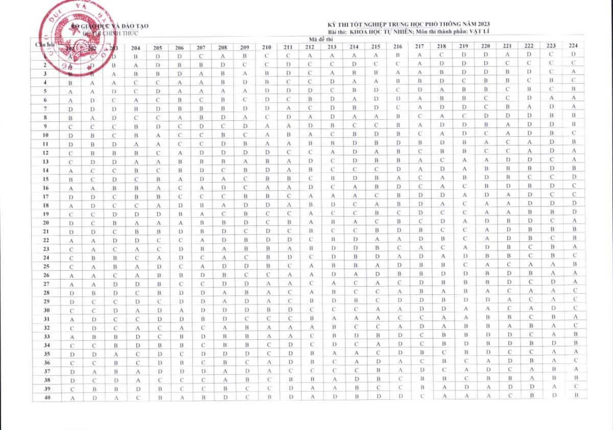 Bộ GD&ĐT công bố đáp án các môn thi tốt nghiệp THPT 2023 Ảnh 9