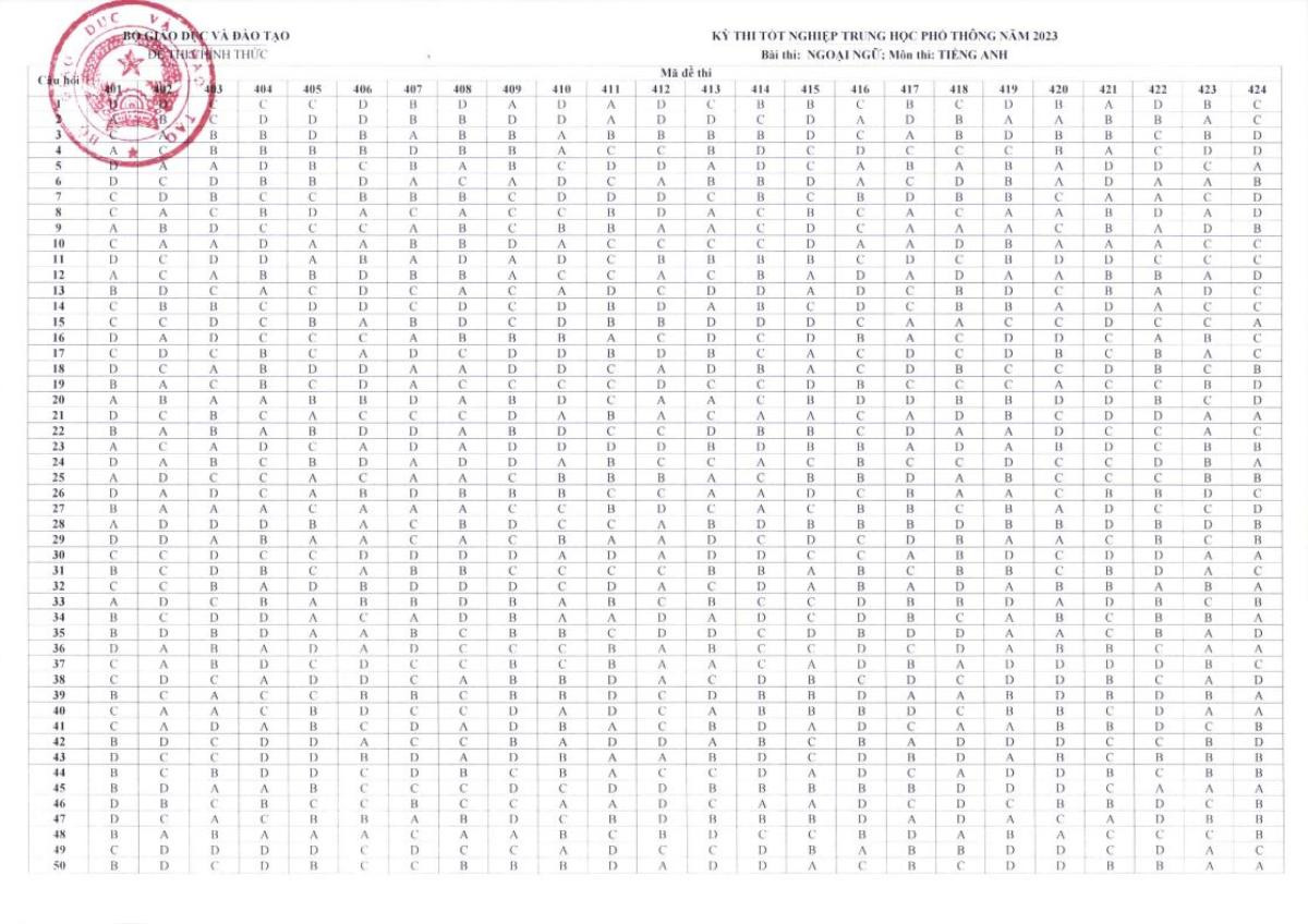 Bộ GD&ĐT công bố đáp án các môn thi tốt nghiệp THPT 2023 Ảnh 2