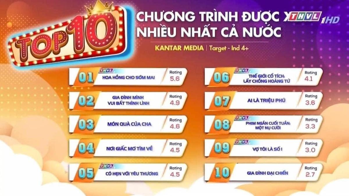 BXH rating phim Việt lên sóng: Top 1 không phải Gia Đình Mình Vui Bất Thình Lình Ảnh 1