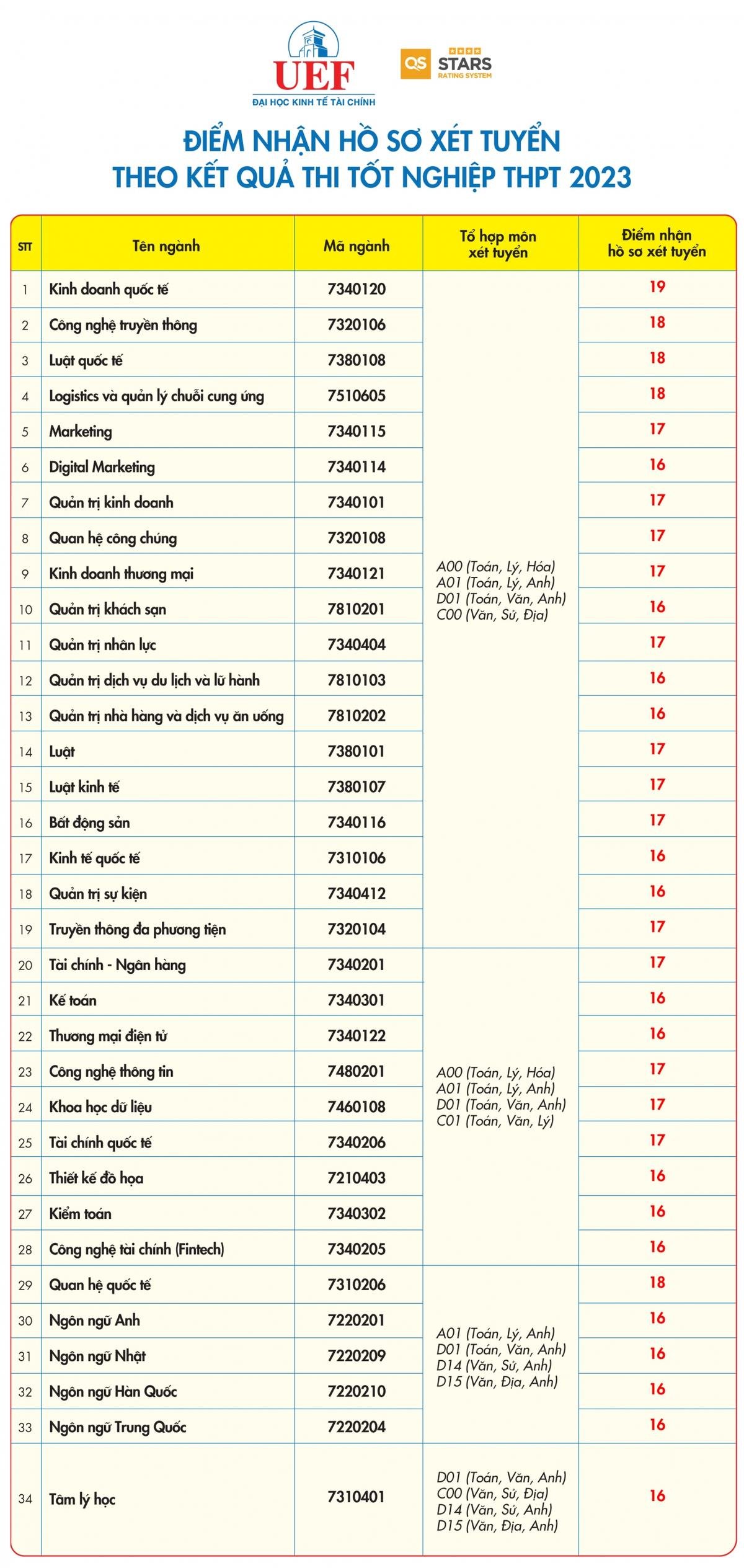 Trường ĐH tại TP.HCM công bố điểm xét tuyển theo kết quả thi tốt nghiệp THPT 2023 Ảnh 2