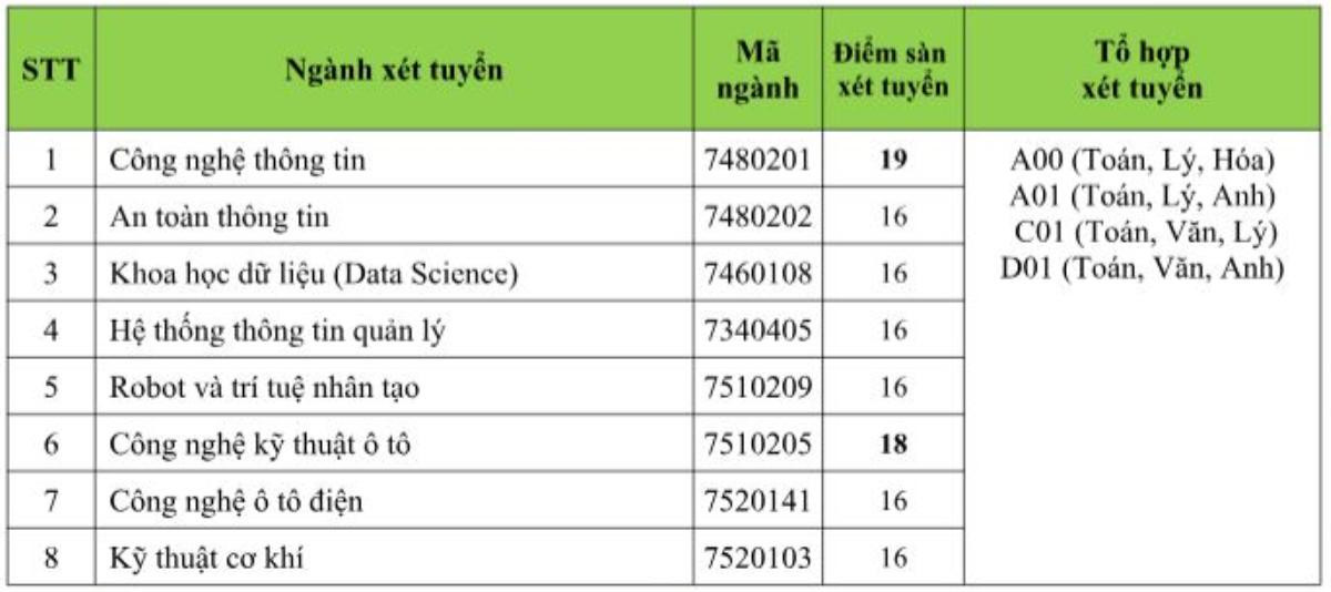 Trường Đại học công bố điểm sàn xét tuyển điểm thi tốt nghiệp THPT: Từ 16 -19 điểm Ảnh 2