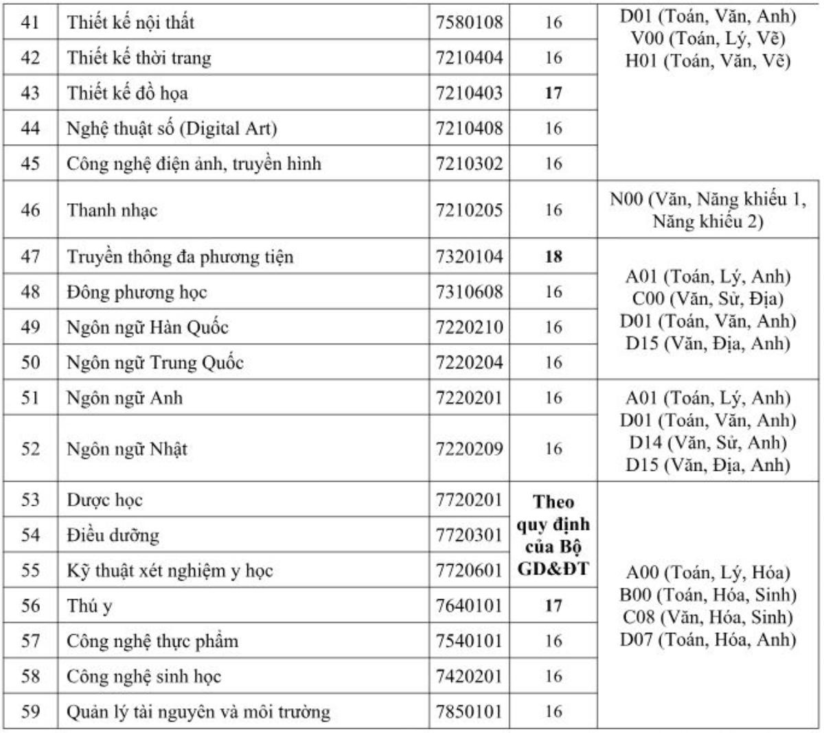 Trường Đại học công bố điểm sàn xét tuyển điểm thi tốt nghiệp THPT: Từ 16 -19 điểm Ảnh 5