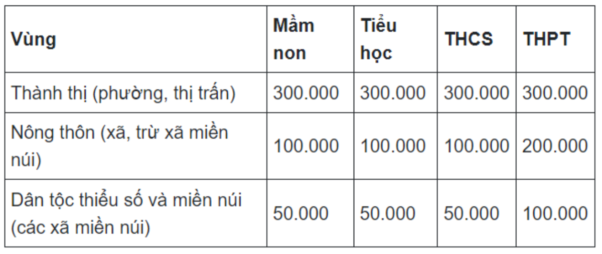 Hà Nội chốt mức học phí năm học 2023 - 2024 Ảnh 1