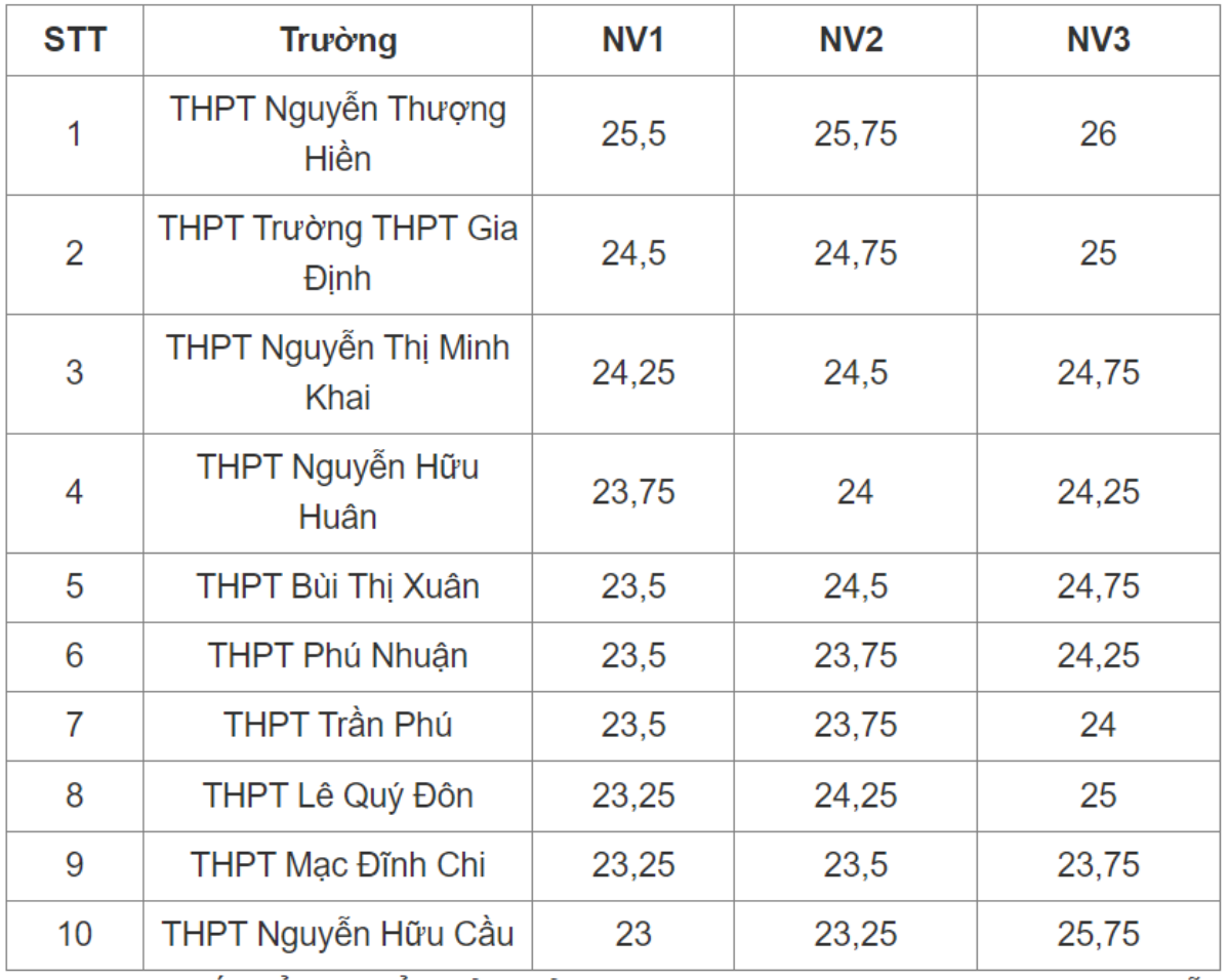 10 trường THPT lấy điểm chuẩn vào lớp 10 cao nhất TP.HCM Ảnh 1