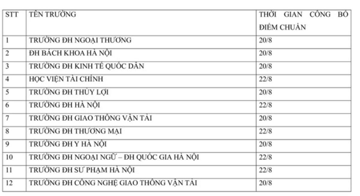 Khi nào trường ĐH Ngoại thương, Kinh tế Quốc dân, Y Hà Nội công bố điểm chuẩn Ảnh 2