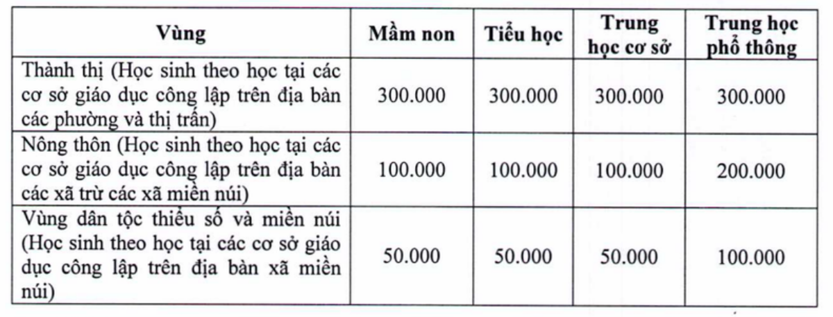 Học phí năm học 2023-2024 của các địa phương trên cả nước Ảnh 2