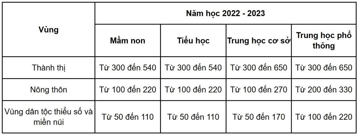 Học phí năm học 2023-2024 của các địa phương trên cả nước Ảnh 1