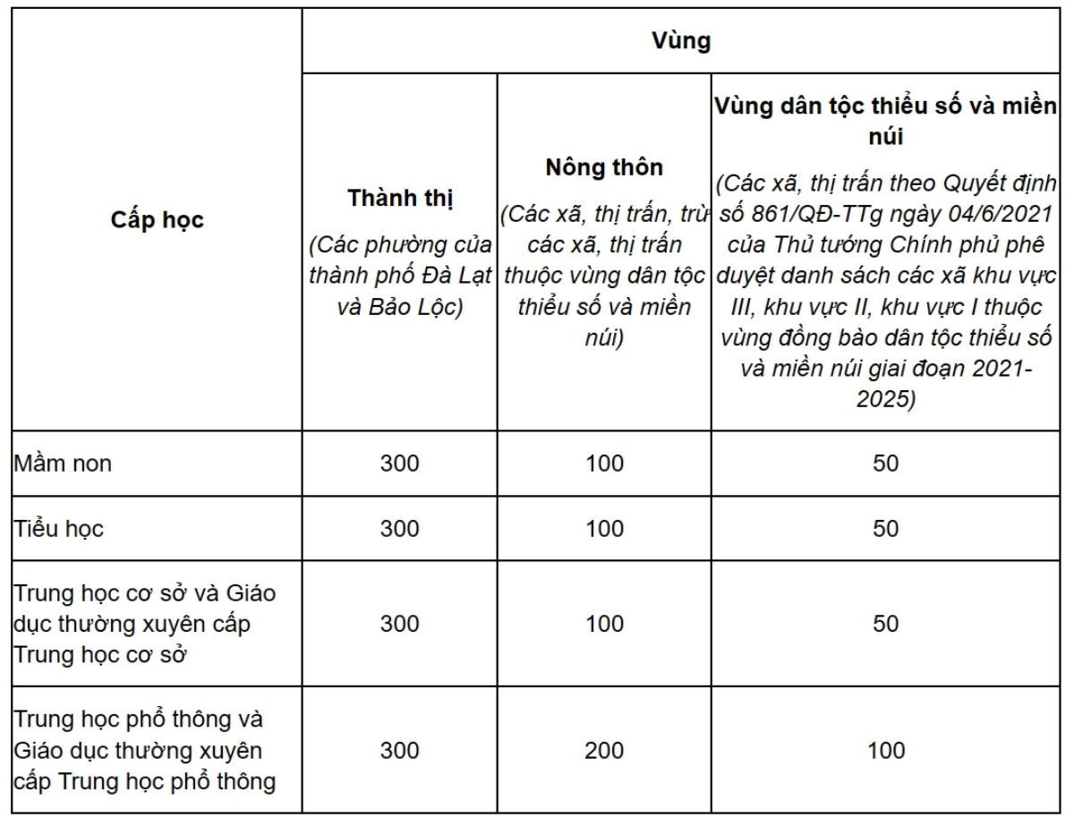 Học phí năm học 2023-2024 của các địa phương trên cả nước Ảnh 4