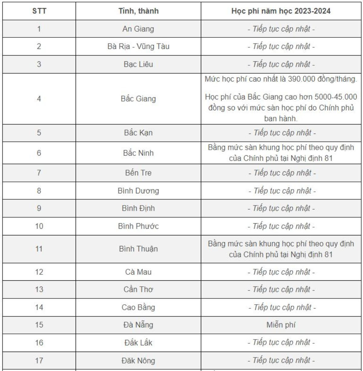 Học phí năm học 2023-2024 của các địa phương trên cả nước Ảnh 5