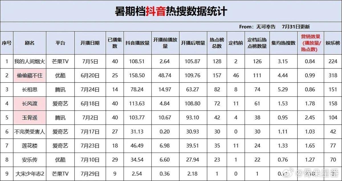 Phim Trung hot nhất Douyin: Triệu Lộ Tư bỏ xa Dương Tử, top 1 gây sốc Ảnh 1