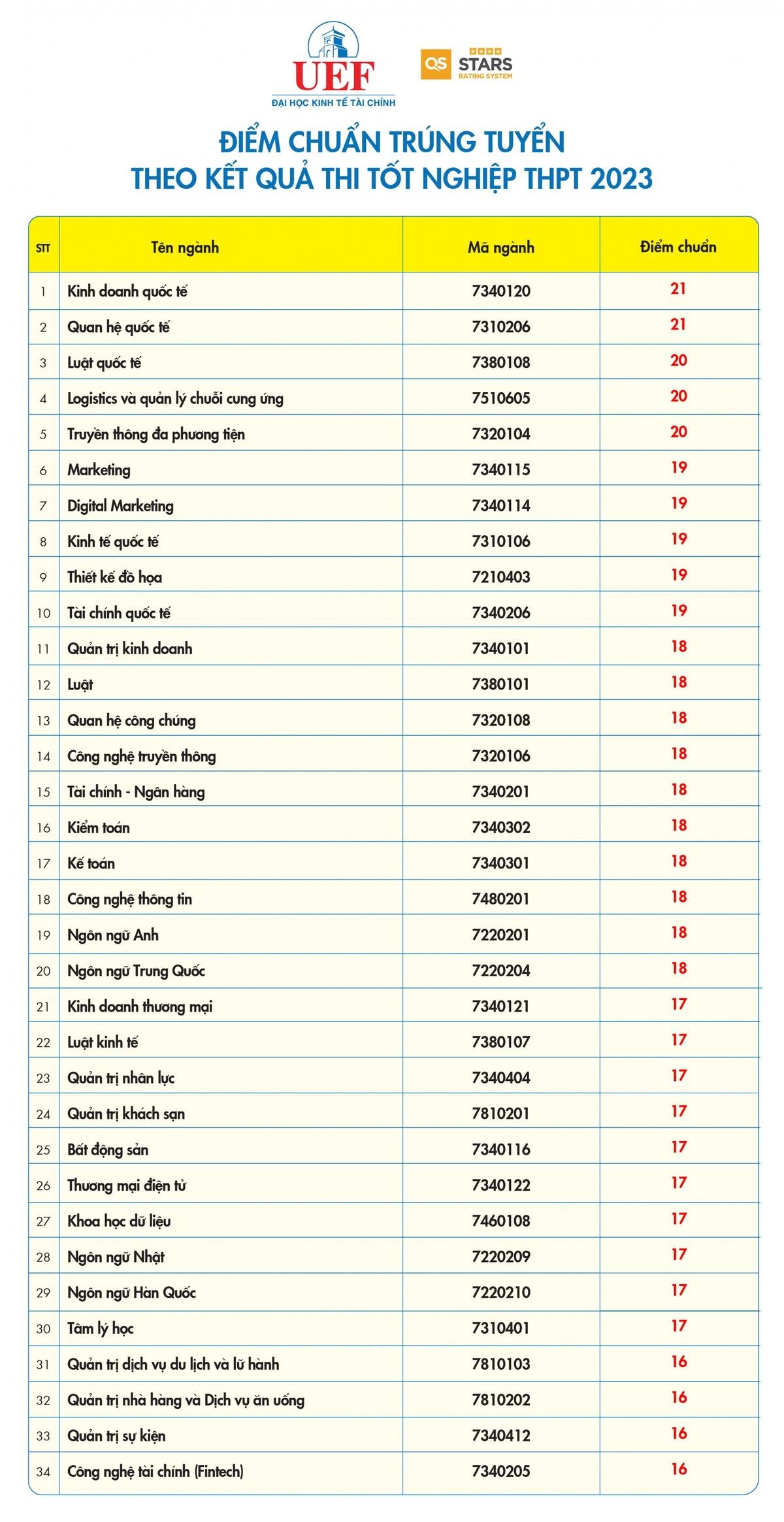 Trường đại học đầu tiên tại TP.HCM công bố điểm chuẩn năm 2023 Ảnh 2