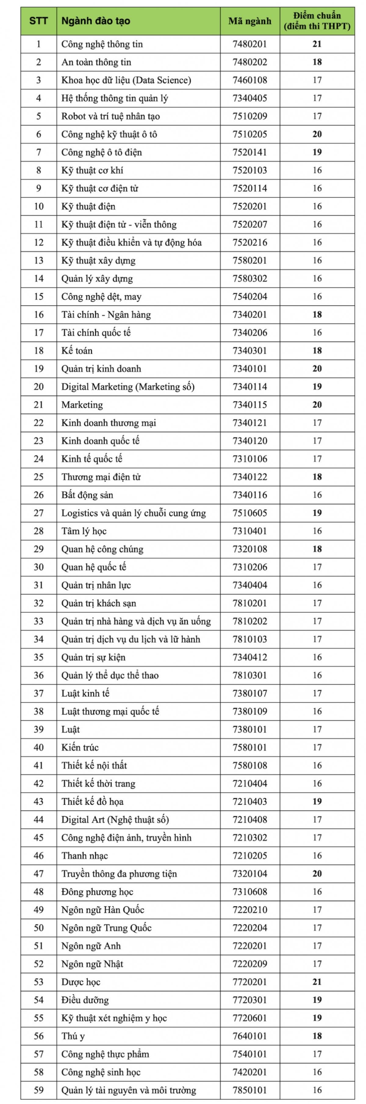 Trường ĐH Công nghệ TP.HCM công bố điểm chuẩn 2023 Ảnh 2