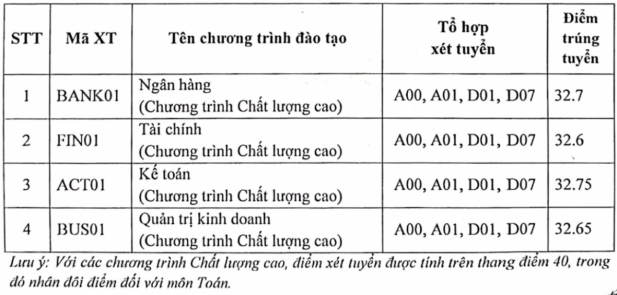 Điểm chuẩn của Học viện Ngân hàng giảm gần 2 điểm so với năm 2022 Ảnh 1