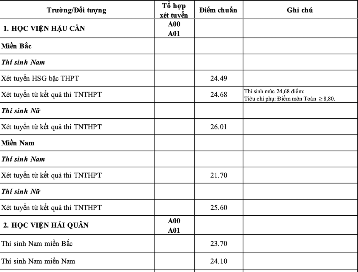 Điểm chuẩn 17 trường quân đội 2023 Ảnh 1