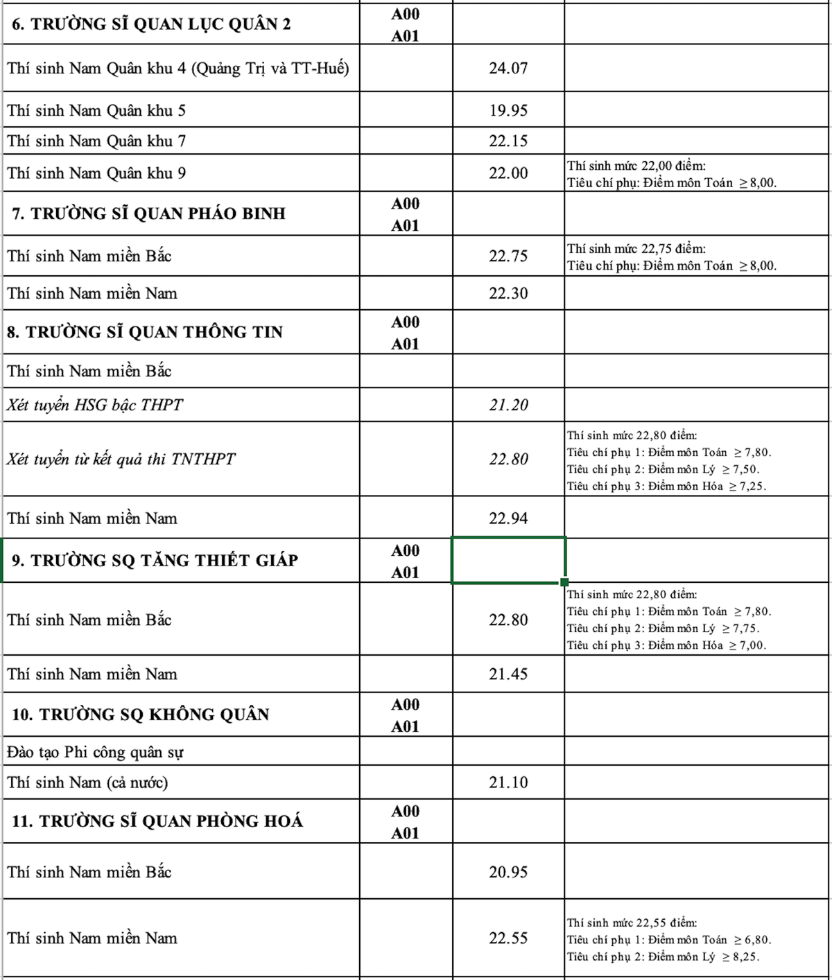 Điểm chuẩn 17 trường quân đội 2023 Ảnh 4