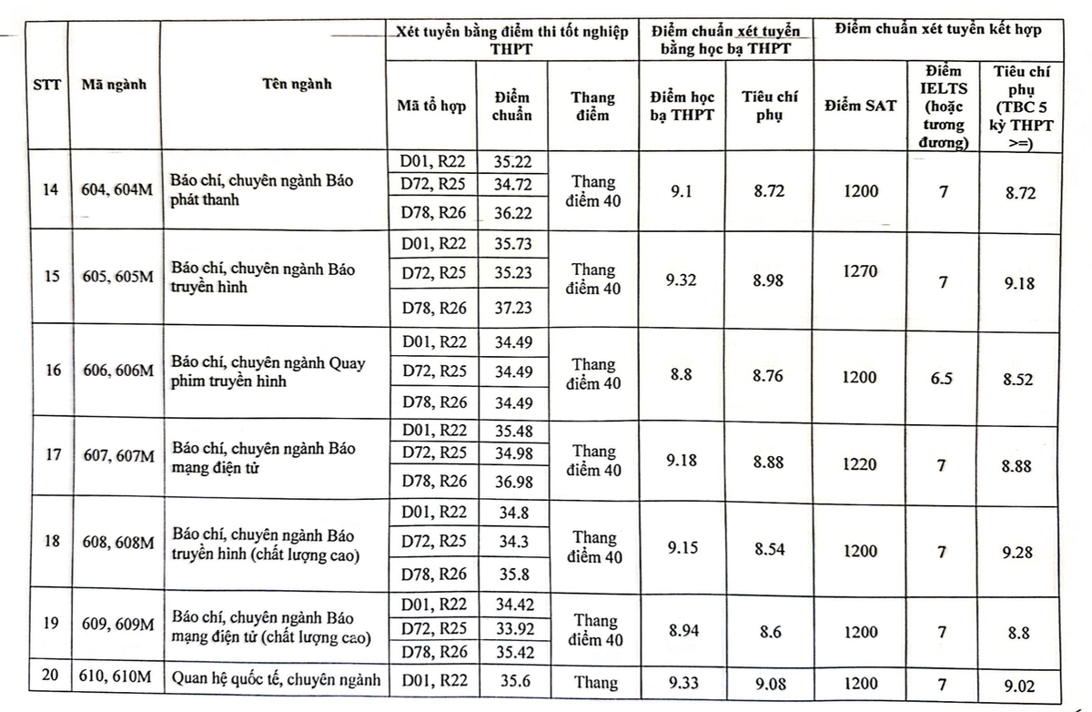 Điểm chuẩn Học viện Báo chí và Tuyên truyền 2023, cao nhất 38,02 điểm Ảnh 3