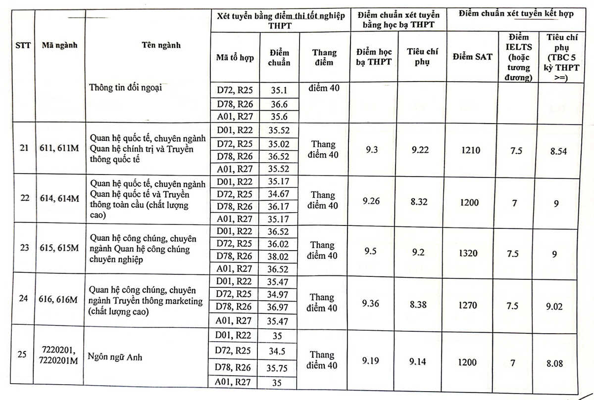 Điểm chuẩn Học viện Báo chí và Tuyên truyền 2023, cao nhất 38,02 điểm Ảnh 4