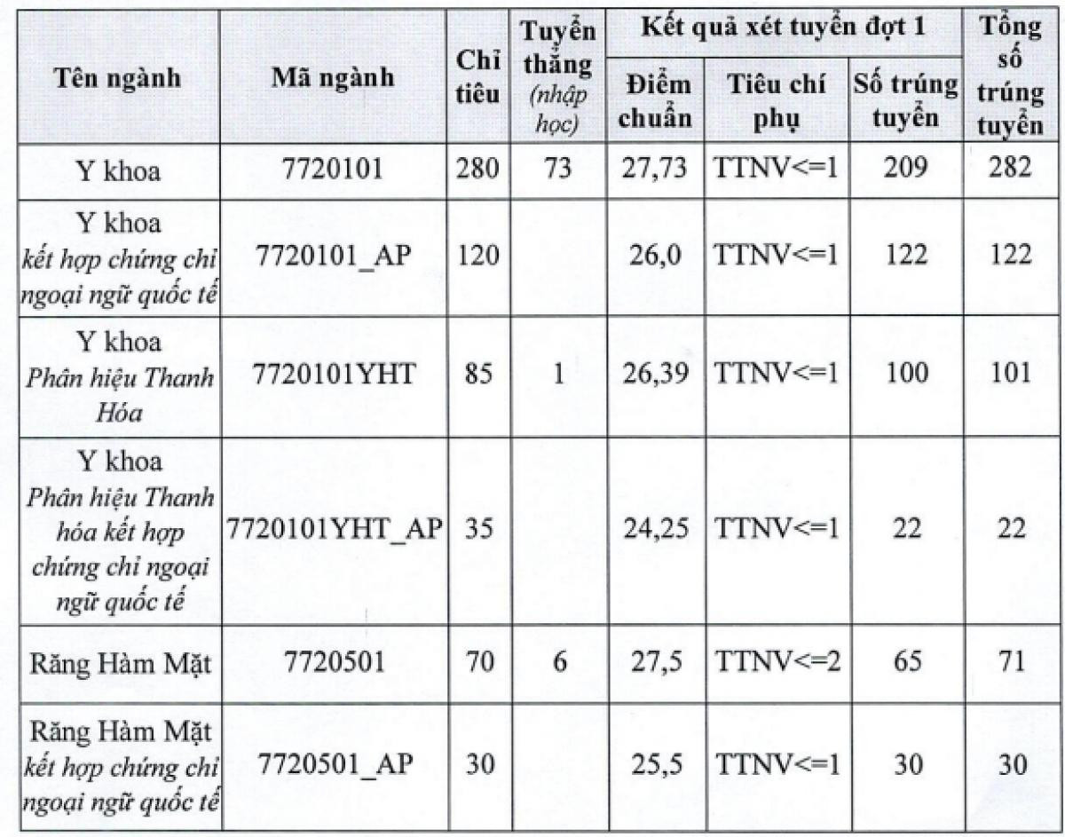Ngành nào có điểm chuẩn cao nhất trường Đại học Y Hà Nội? Ảnh 1