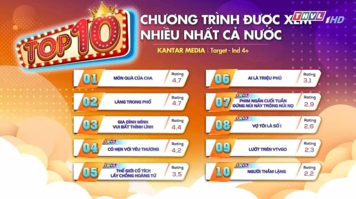 BXH rating phim Việt lên sóng: Món Quà Của Cha đồng hạng với Làng Trong Phố Ảnh 1