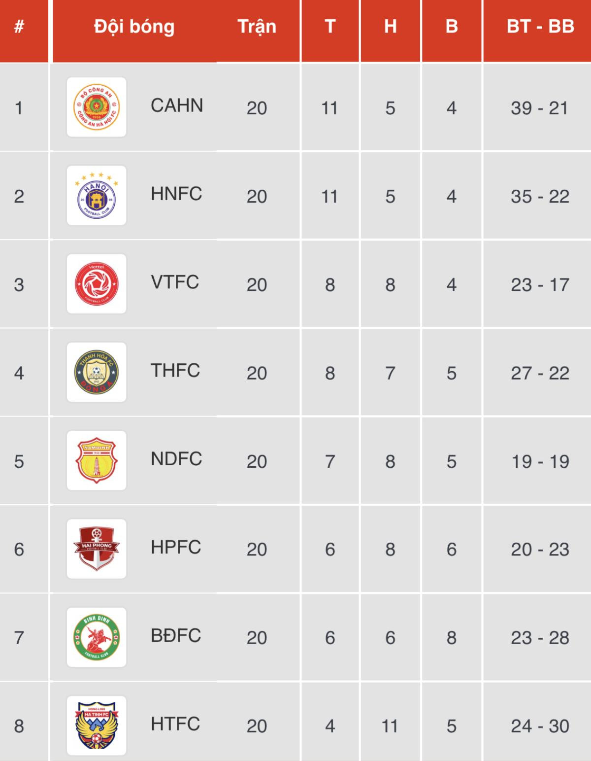 Tạo kỳ tích giống HAGL, CAHN vô địch V.League 2023! Ảnh 2