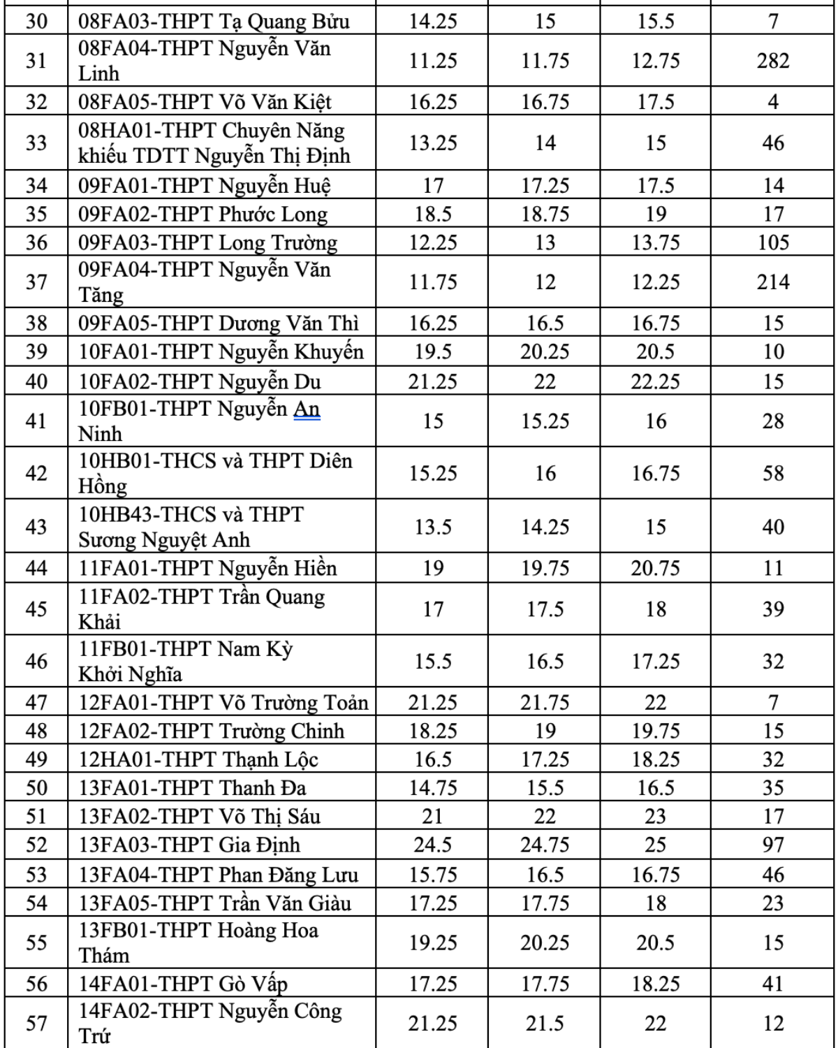 Lần đầu tiên tuyển bổ sung lớp 10, TP.HCM thực hiện xét điểm thế nào? Ảnh 3