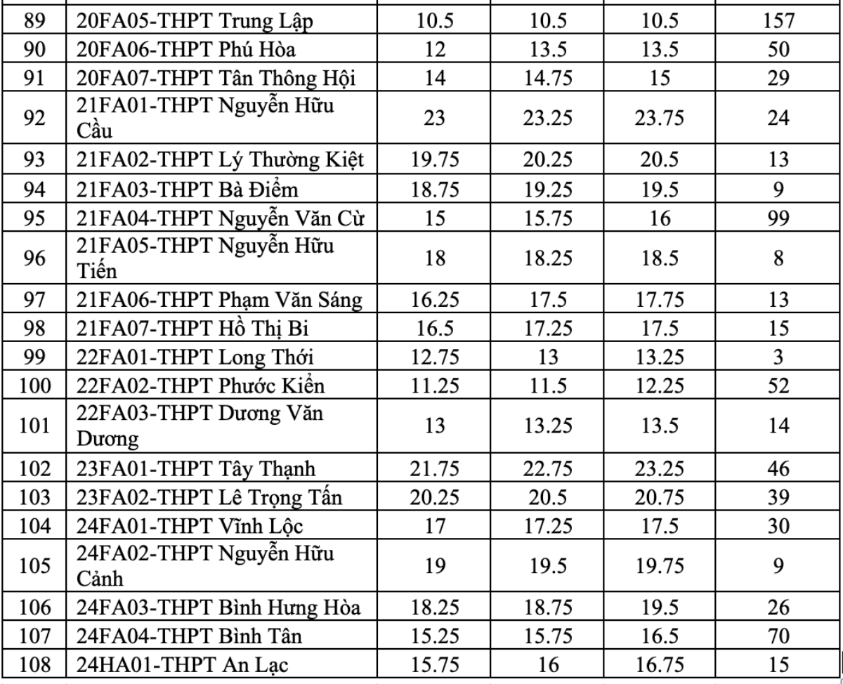 Lần đầu tiên tuyển bổ sung lớp 10, TP.HCM thực hiện xét điểm thế nào? Ảnh 7