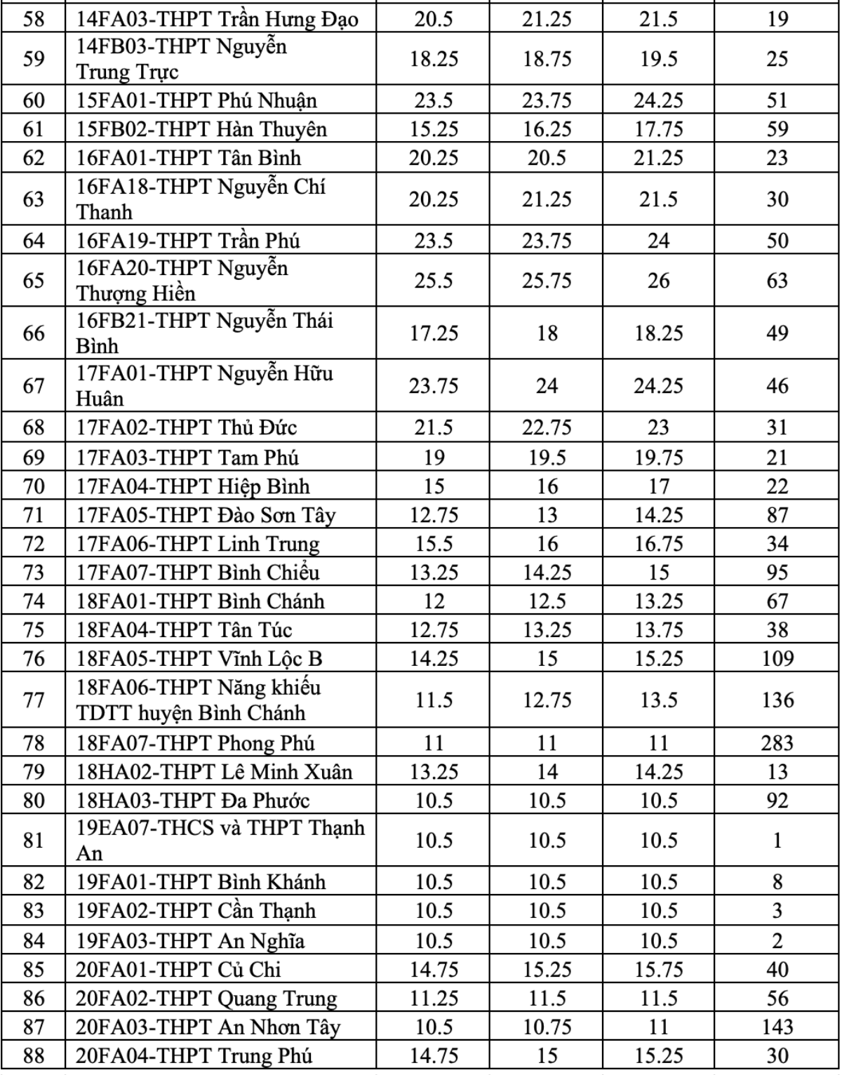 Lần đầu tiên tuyển bổ sung lớp 10, TP.HCM thực hiện xét điểm thế nào? Ảnh 4