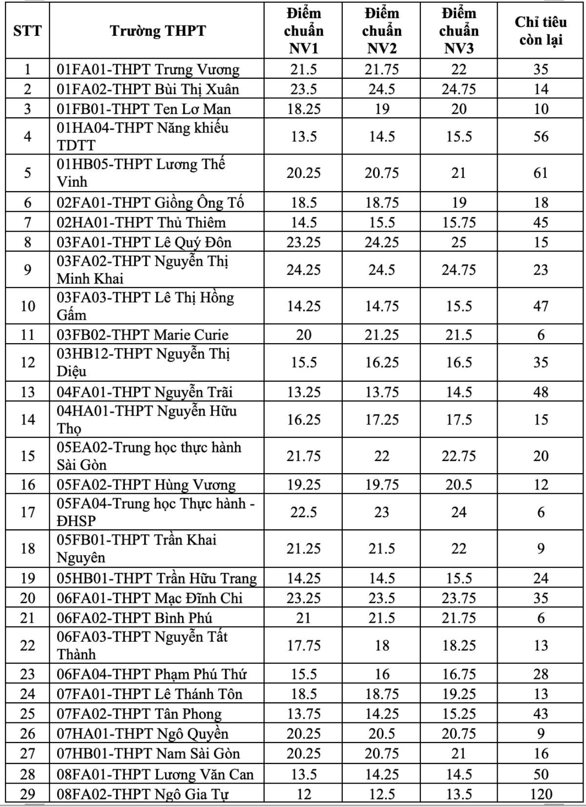 Lần đầu tiên tuyển bổ sung lớp 10, TP.HCM thực hiện xét điểm thế nào? Ảnh 2