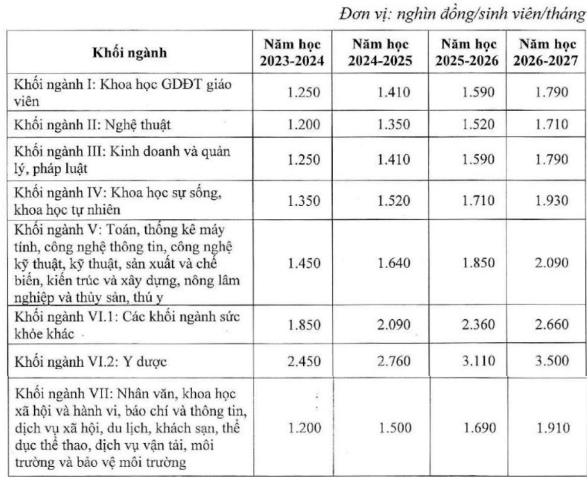 Mức thu học phí các trường đại học năm học 2023 - 2024 Ảnh 3